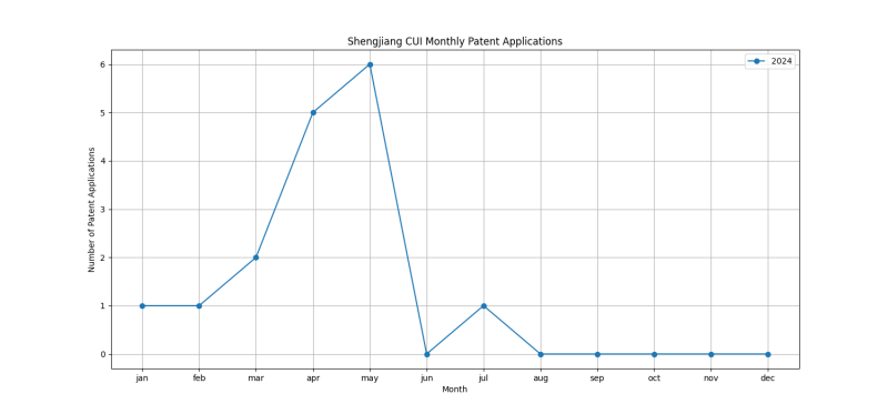 Shengjiang CUI Monthly Patent Applications.png