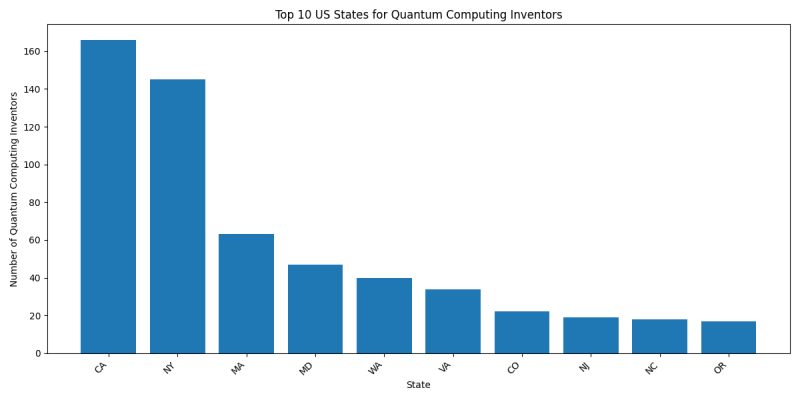 Top 10 US States for Quantum Computing Inventors.png