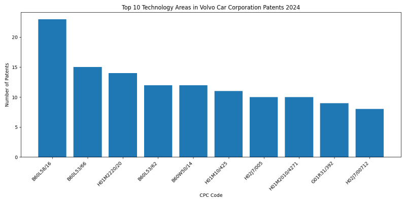 Volvo Car Corporation Top Technology Areas 2024 - Up to June 2024