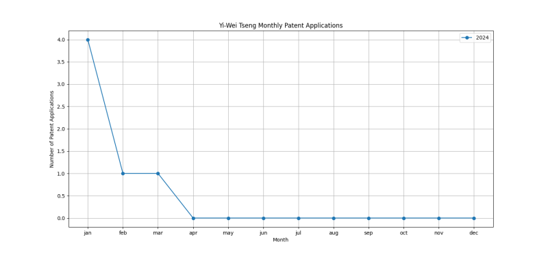 Yi-Wei Tseng Monthly Patent Applications.png