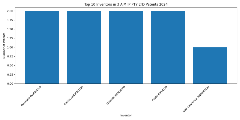 3 AIM IP PTY LTD Top Inventors 2024 - Up to June 2024