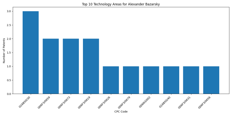 Alexander Bazarsky Top Technology Areas.png