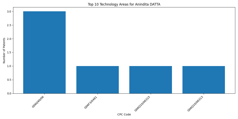 Anindita DATTA Top Technology Areas.png