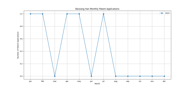 Baixiang Han Monthly Patent Applications.png