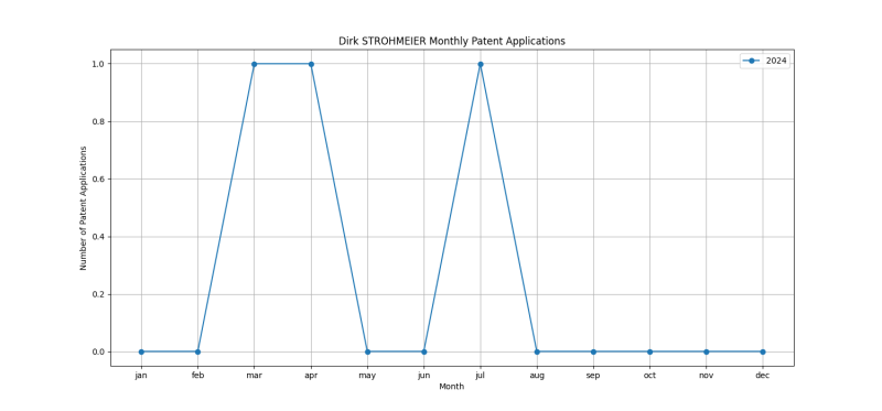 Dirk STROHMEIER Monthly Patent Applications.png