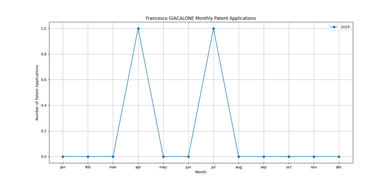 Francesco GIACALONE Monthly Patent Applications.png