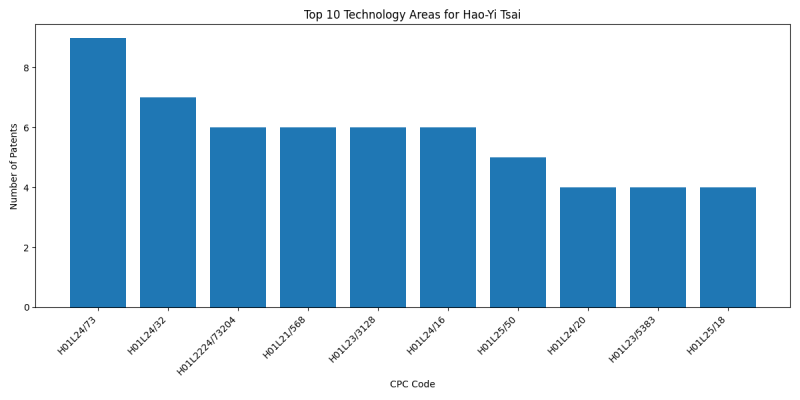 Hao-Yi Tsai Top Technology Areas.png