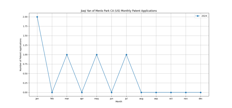 Jiaqi Yan of Menlo Park CA (US) Monthly Patent Applications.png