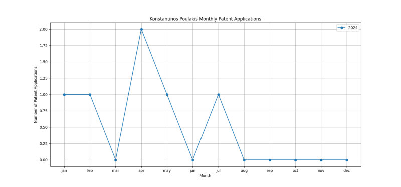 Konstantinos Poulakis Monthly Patent Applications.png