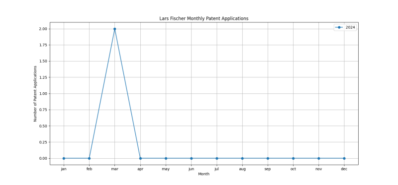 Lars Fischer Monthly Patent Applications.png