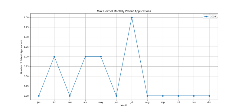 Max Heimel Monthly Patent Applications.png