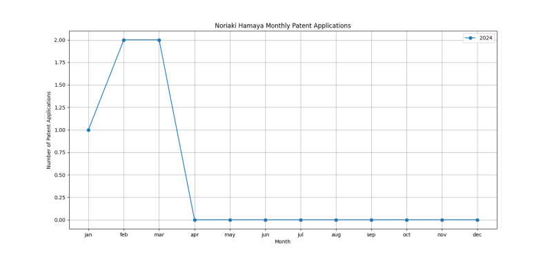 Noriaki Hamaya Monthly Patent Applications.png