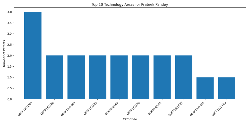 Prateek Pandey Top Technology Areas.png