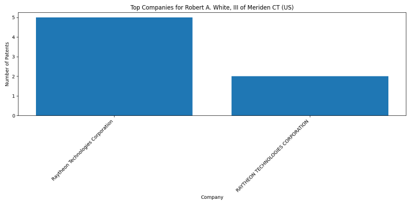 Robert A. White, III of Meriden CT (US) Top Companies.png