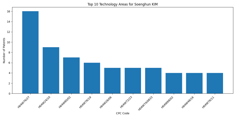 Soenghun KIM Top Technology Areas.png