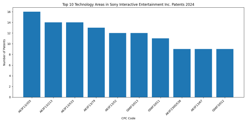 Sony Interactive Entertainment Inc. Top Technology Areas 2024 - Up to June 2024