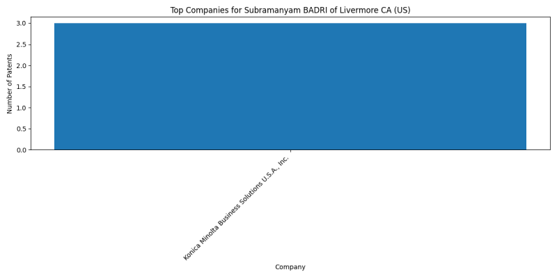 Subramanyam BADRI of Livermore CA (US) Top Companies.png