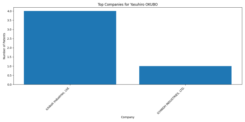 Yasuhiro OKUBO Top Companies.png