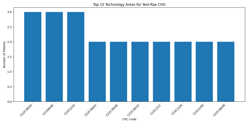 Yeol-Rae CHO Top Technology Areas.png