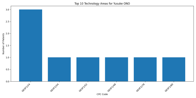 Yusuke ONO Top Technology Areas.png