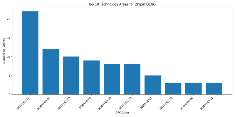 Zhipin DENG Top Technology Areas.png