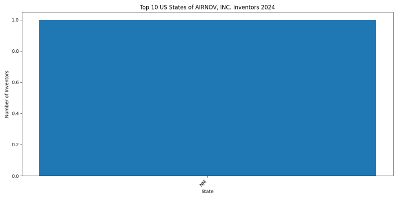 AIRNOV, INC. Inventor States 2024 - Up to June 2024