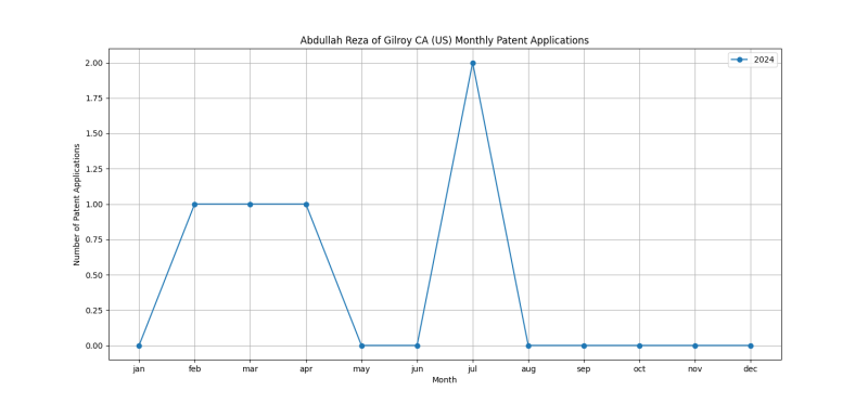 Abdullah Reza of Gilroy CA (US) Monthly Patent Applications.png