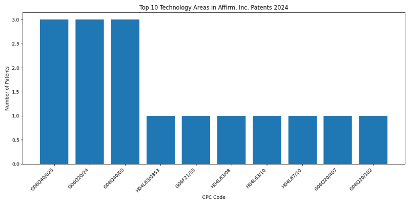Affirm, Inc. Top Technology Areas 2024 - Up to June 2024