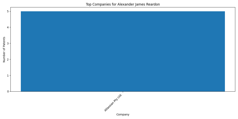 Alexander James Reardon Top Companies.png