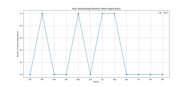 Amir Rashidinejad Monthly Patent Applications.png