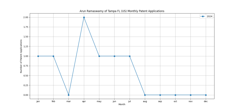 Arun Ramaswamy of Tampa FL (US) Monthly Patent Applications.png