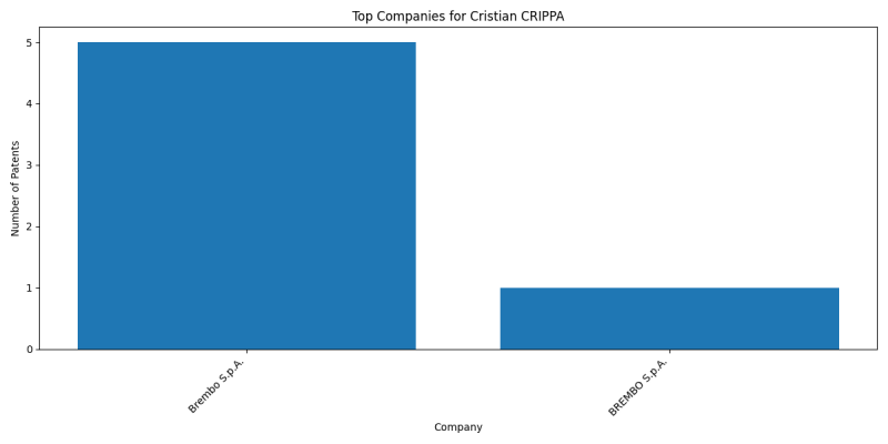 Cristian CRIPPA Top Companies.png