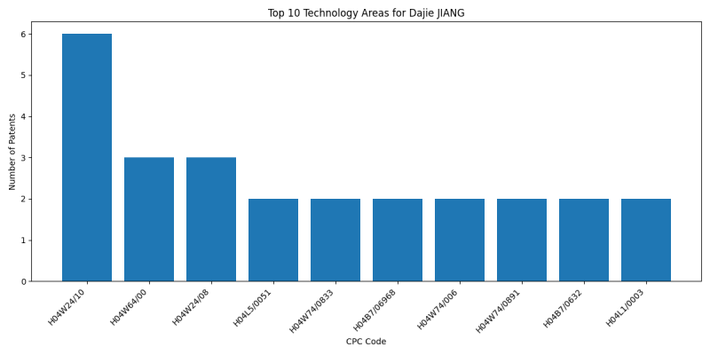 Dajie JIANG Top Technology Areas.png