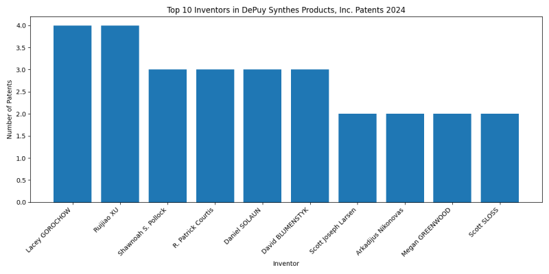 DePuy Synthes Products, Inc. Top Inventors 2024 - Up to June 2024