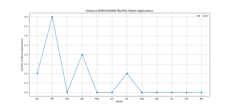 Gianluca BONGIOVANNI Monthly Patent Applications.png