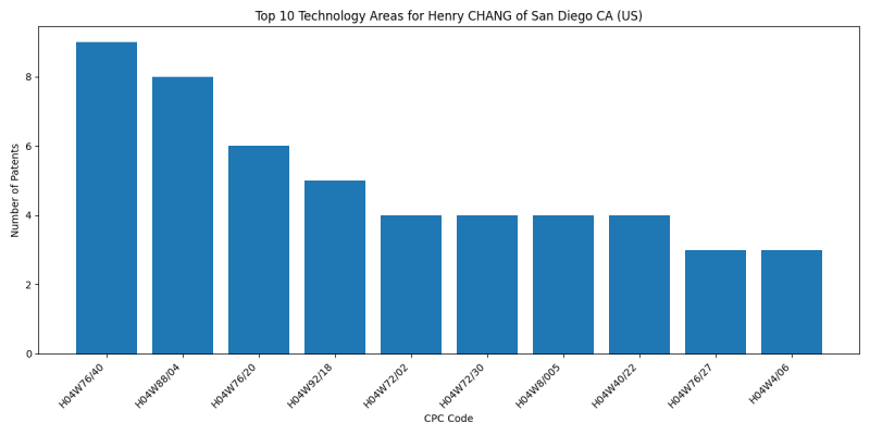 Henry CHANG of San Diego CA (US) Top Technology Areas.png