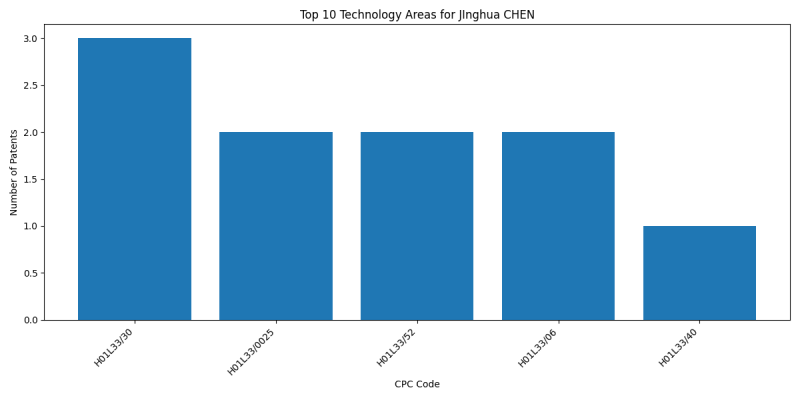 JInghua CHEN Top Technology Areas.png