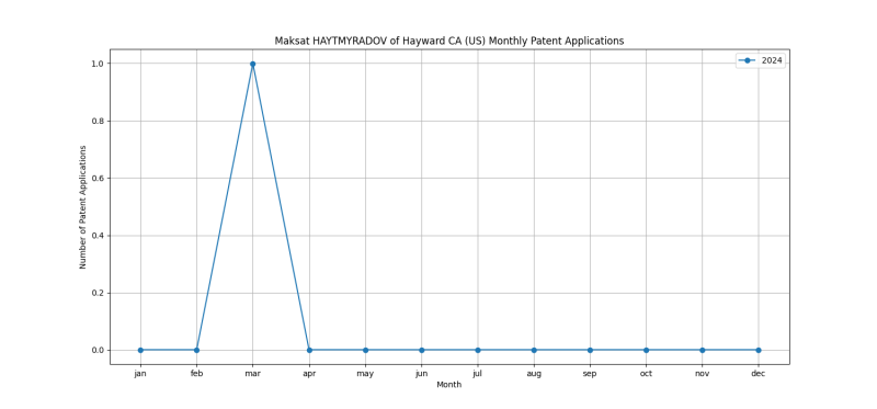 Maksat HAYTMYRADOV of Hayward CA (US) Monthly Patent Applications.png