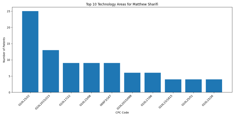 Matthew Sharifi Top Technology Areas.png