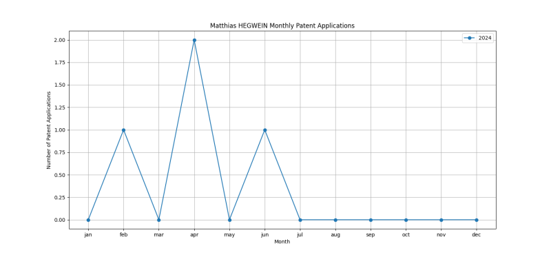 Matthias HEGWEIN Monthly Patent Applications.png