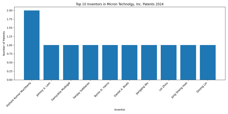 Micron Technolgy, Inc. Top Inventors 2024 - Up to June 2024