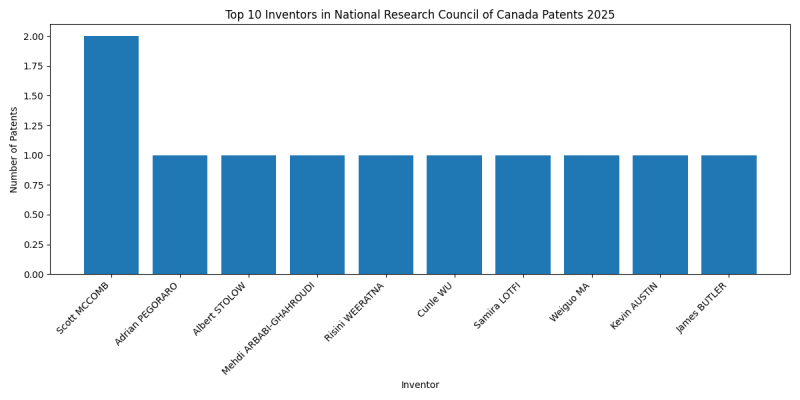 National Research Council of Canada Top Inventors 2025 - Up to March 2025