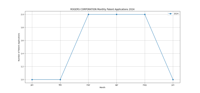 ROGERS CORPORATION Monthly Patent Applications 2024 - Up to June 2024.png