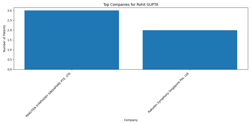 Rohit GUPTA Top Companies.png