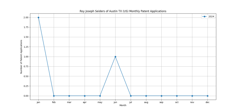 Roy Joseph Seiders of Austin TX (US) Monthly Patent Applications.png