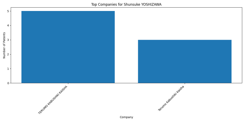 Shunsuke YOSHIZAWA Top Companies.png