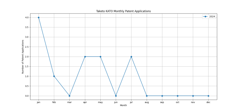 Taketo KATO Monthly Patent Applications.png