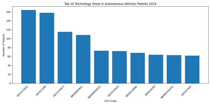 Top Technology Areas in Autonomous Vehicles 2024 - Up to June 2024.png