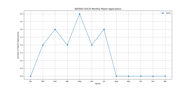 WATARU OUCHI Monthly Patent Applications.png