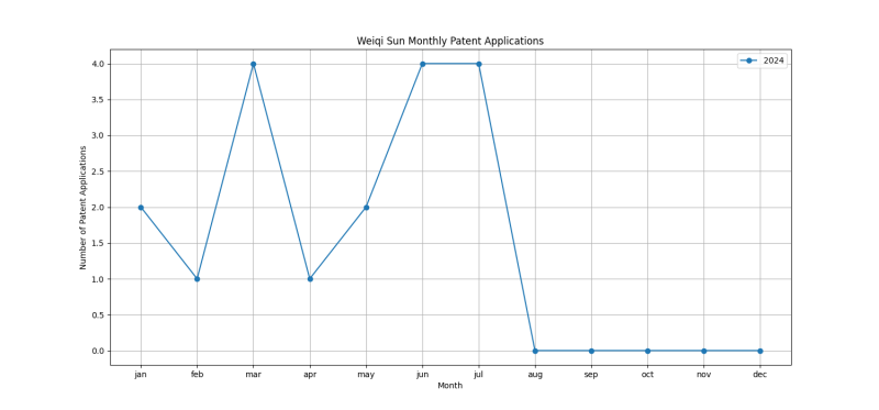 Weiqi Sun Monthly Patent Applications.png